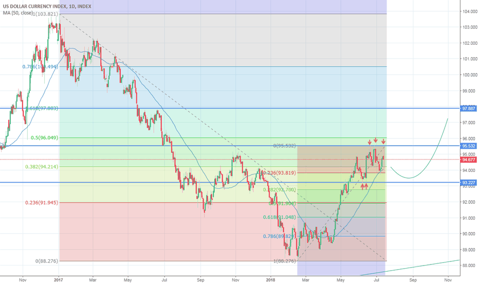 Dollar Index Chart DXY Quote TradingView