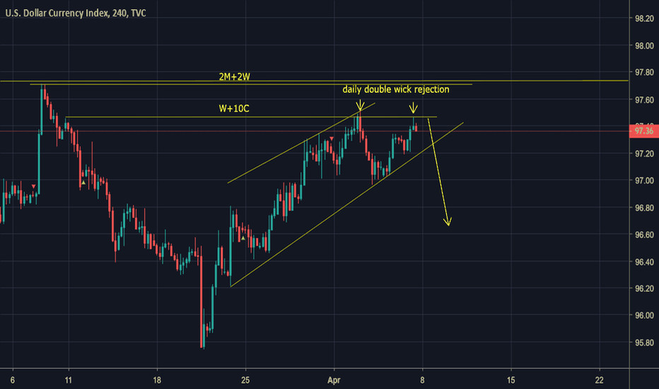 Dollar Index Chart DXY Quote TradingView