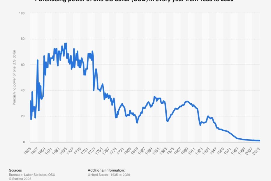 Dollar Value Chart