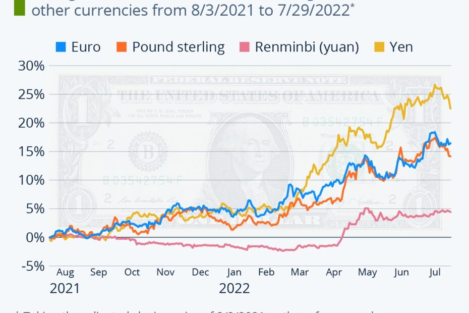 Dollar Value Chart