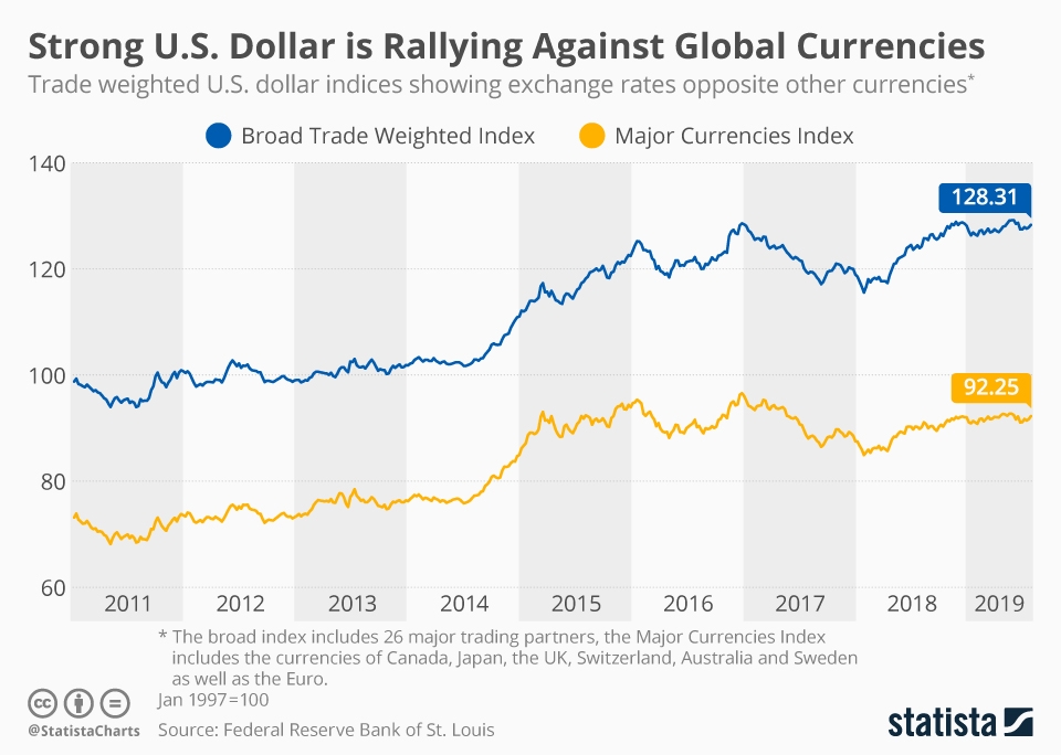 Dollar Value Chart