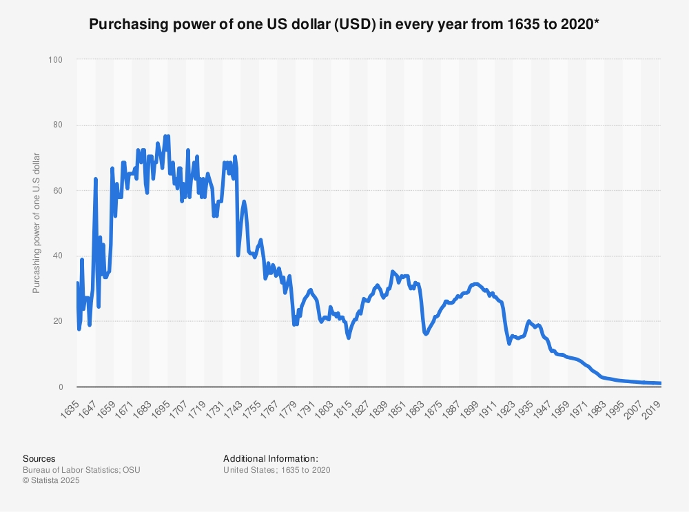 Dollar Value Chart Dollar Value Chart