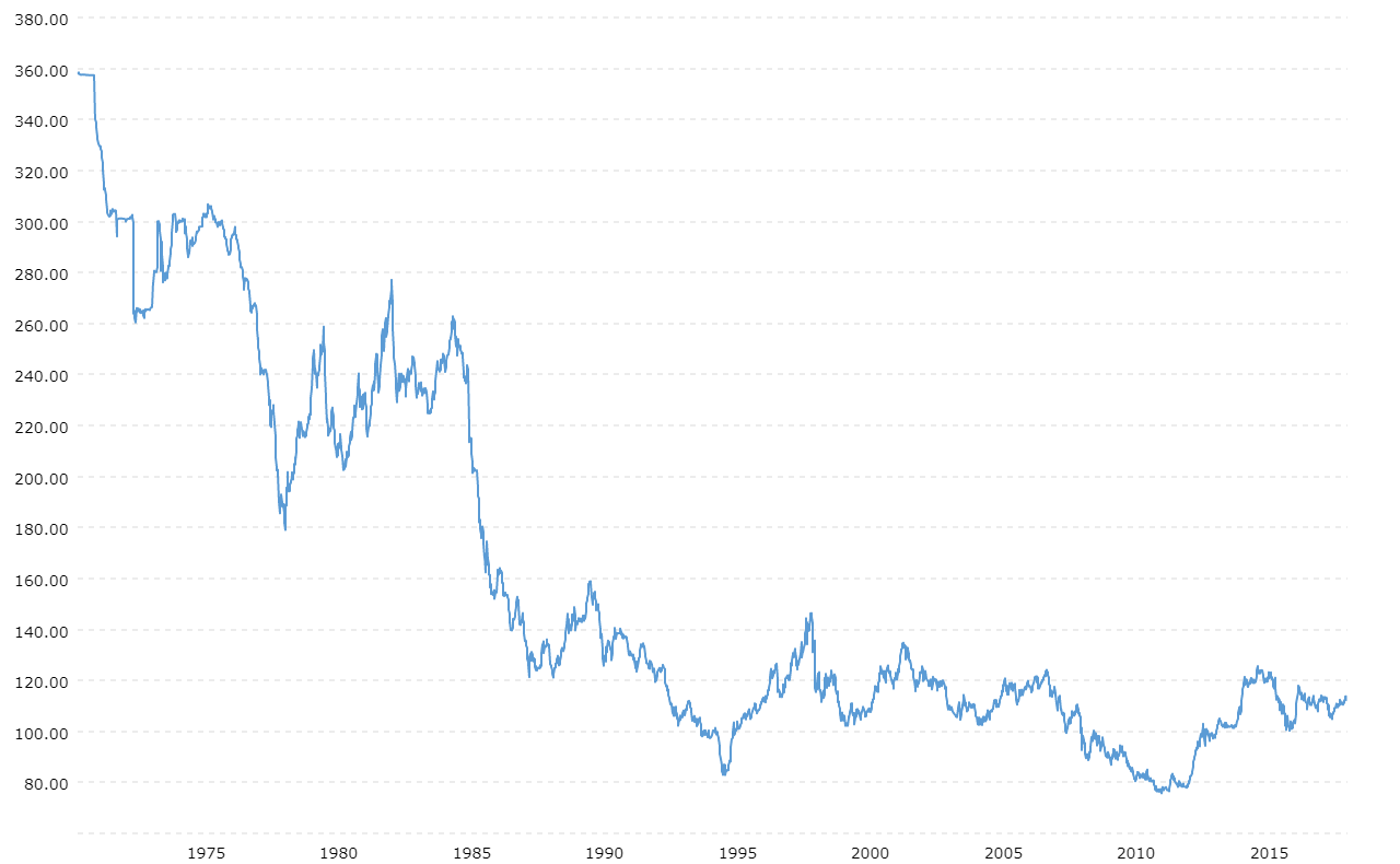 Dollar Yen Exchange Rate USD JPY Historical Chart MacroTrends