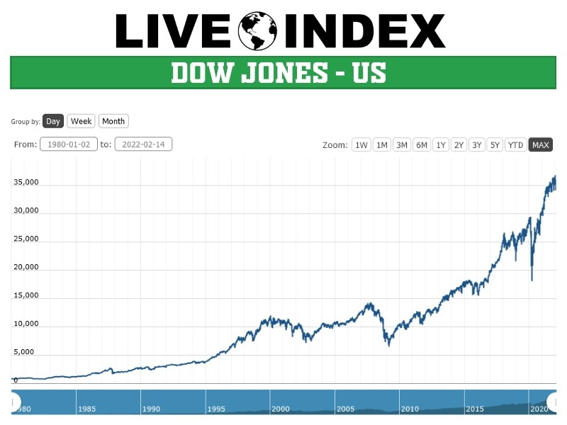 Dow Jones Dow Jones 30 Index Dow Jones Live Quotes US Index