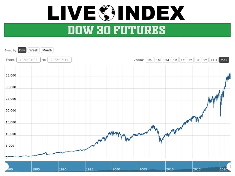 Dow Jones Futures Dow Jones 30 Futures Dow Jones Futures Live 