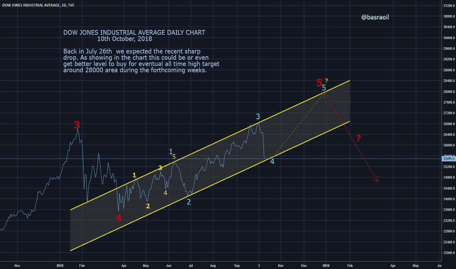 dji chart live