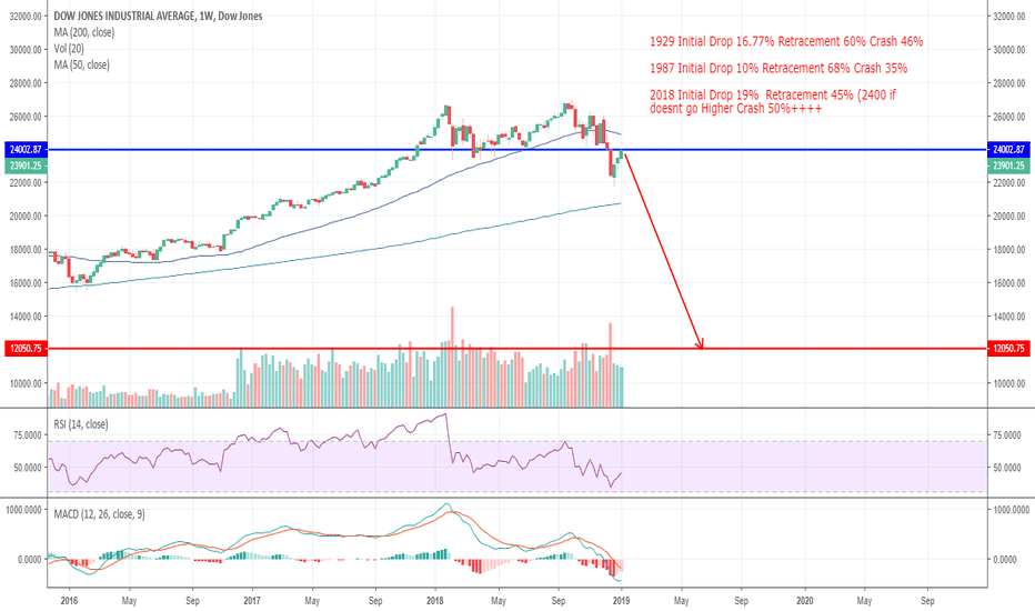 Dow Jones Index Chart DJI Quote TradingView