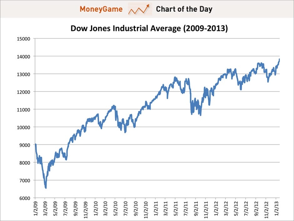 djia chart live djia chart live