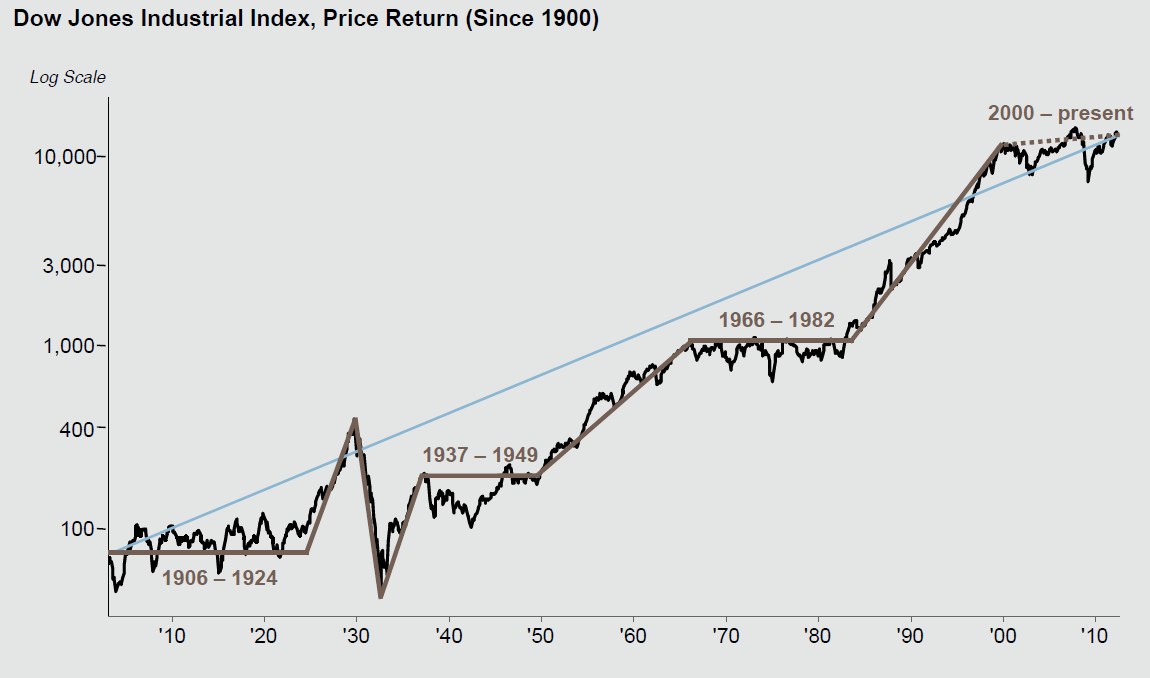 Dow Jones Industrial Average Dow Jones Industrial Average