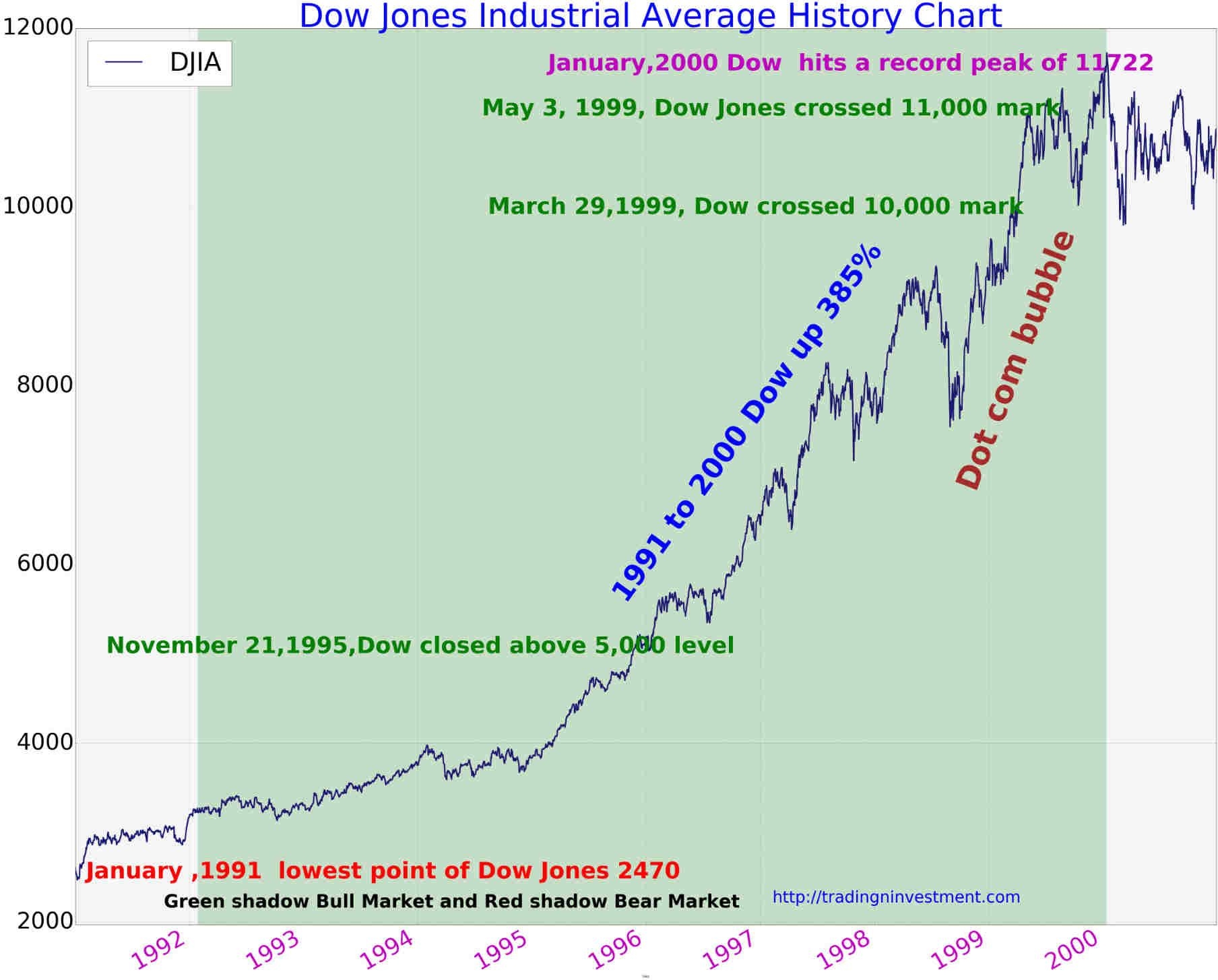Dow Jones Industrial Chart Keski