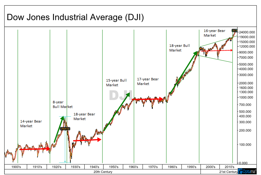 Dow Jones Live Chart At Ola Gardner Blog