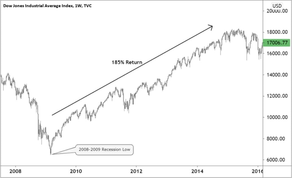 Dow Jones Live Chart Technical Analysis Why Trade DJI