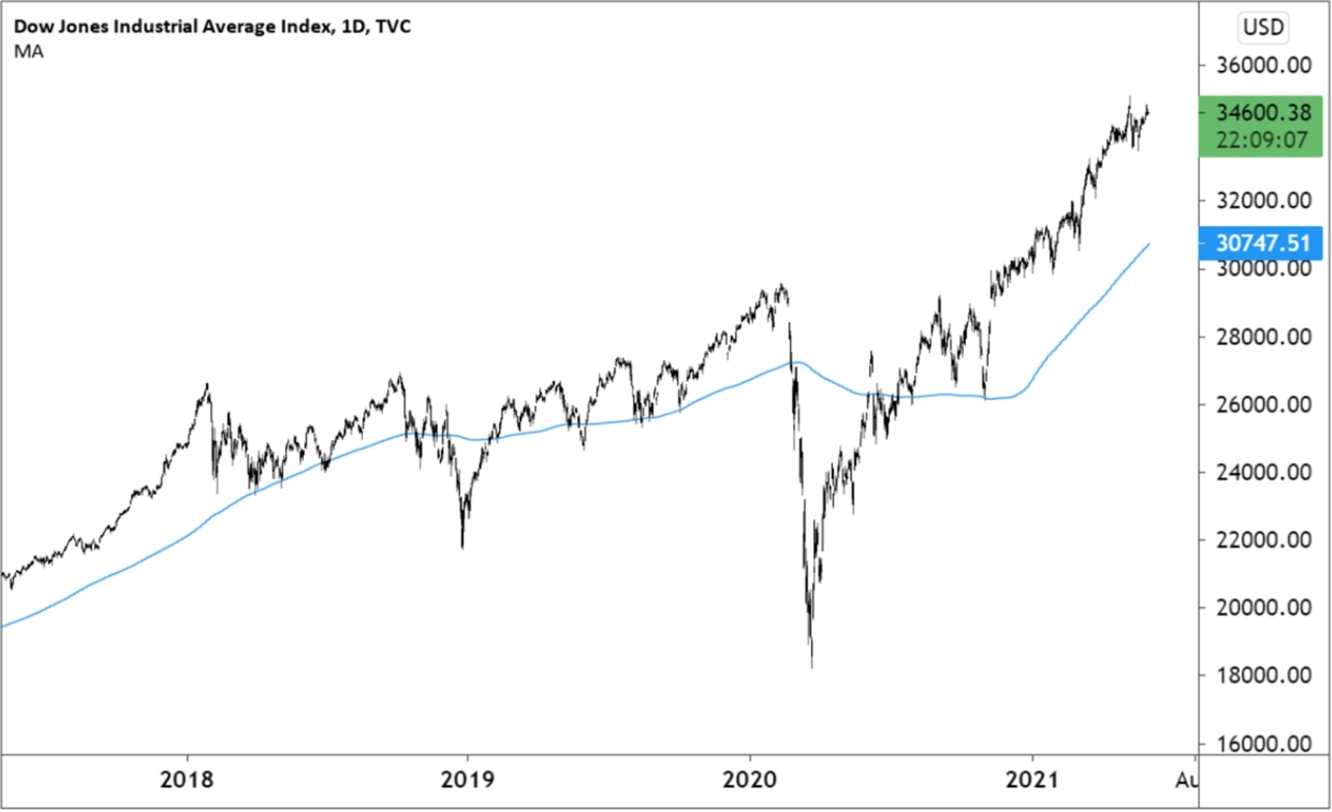 Dow Jones Today Chart Dow Jones Average Industrial Djia Today Indices