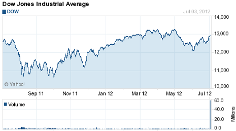 Dow Jones Today Chart Dow Jones Average Industrial Djia Today Indices