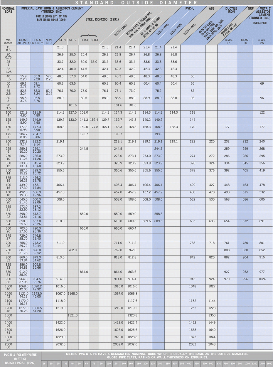 Drainage Pipe Size Chart How To Determine Pipe Size