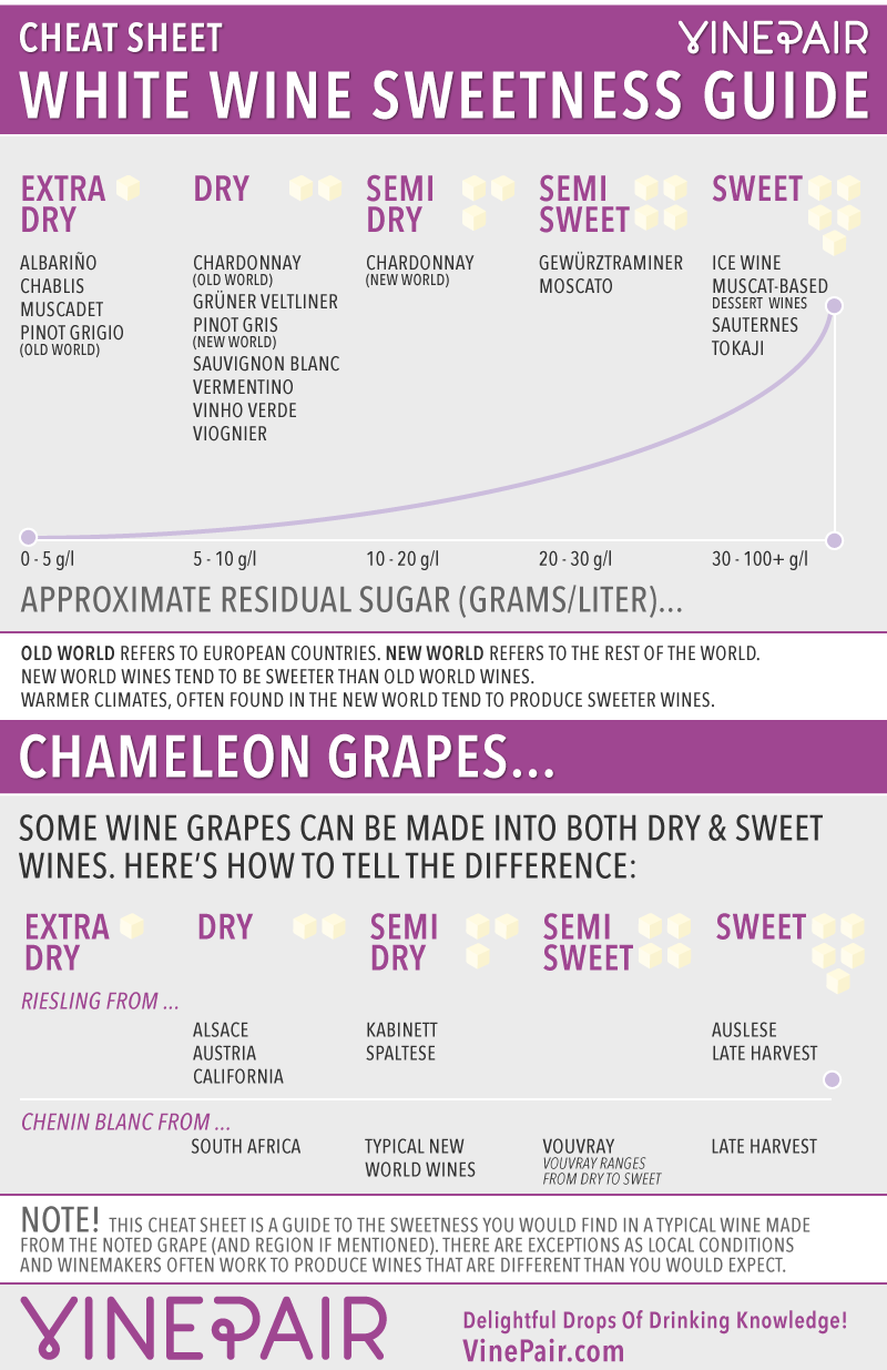 Dry White Wine Chart