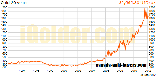20 year gold price history chart 20 year gold price history chart