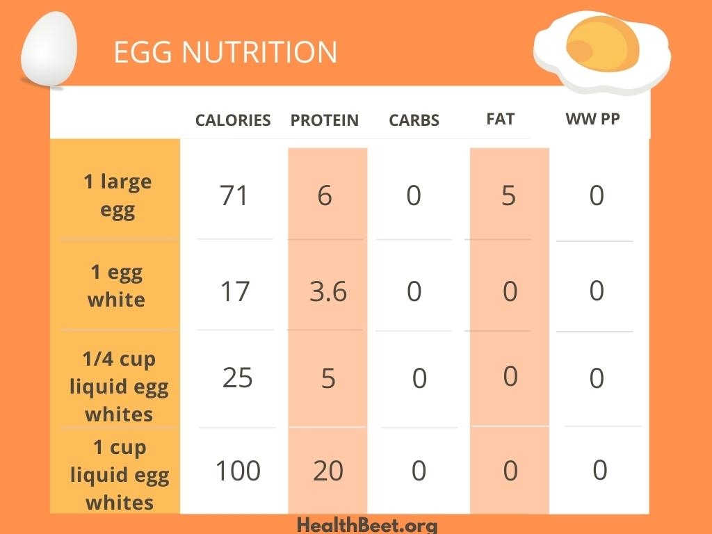 Egg Protein Chart At James Coleman Blog