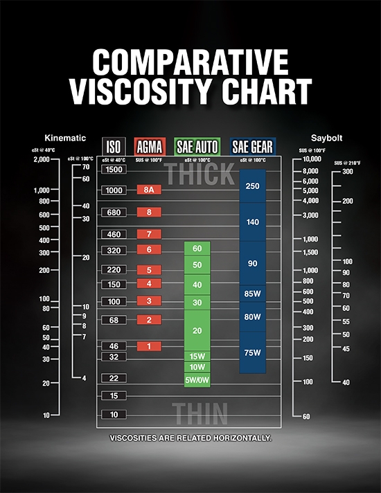 Engine Oil Viscosity Chart Comprehensive Guide