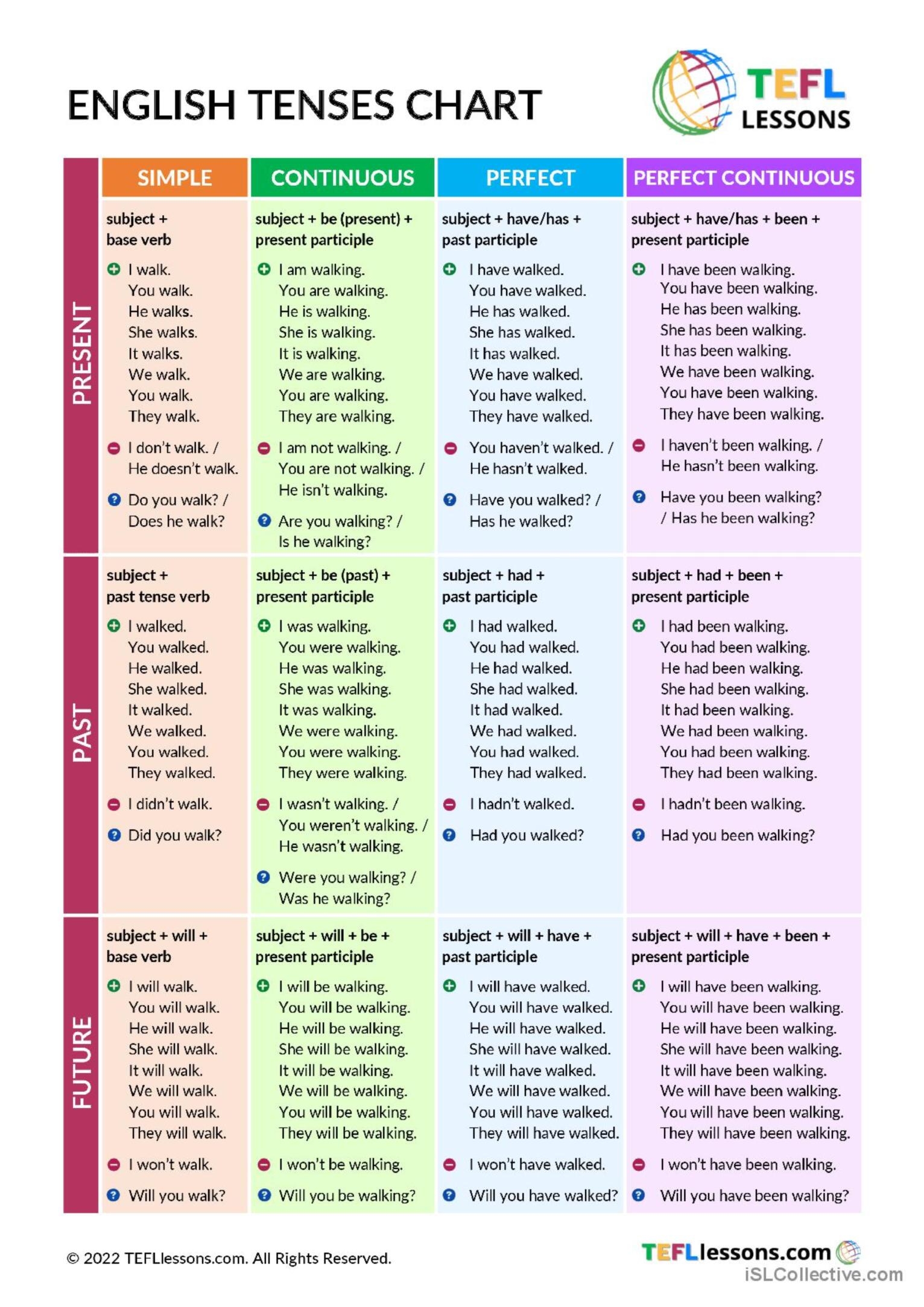 English Tenses Pdf