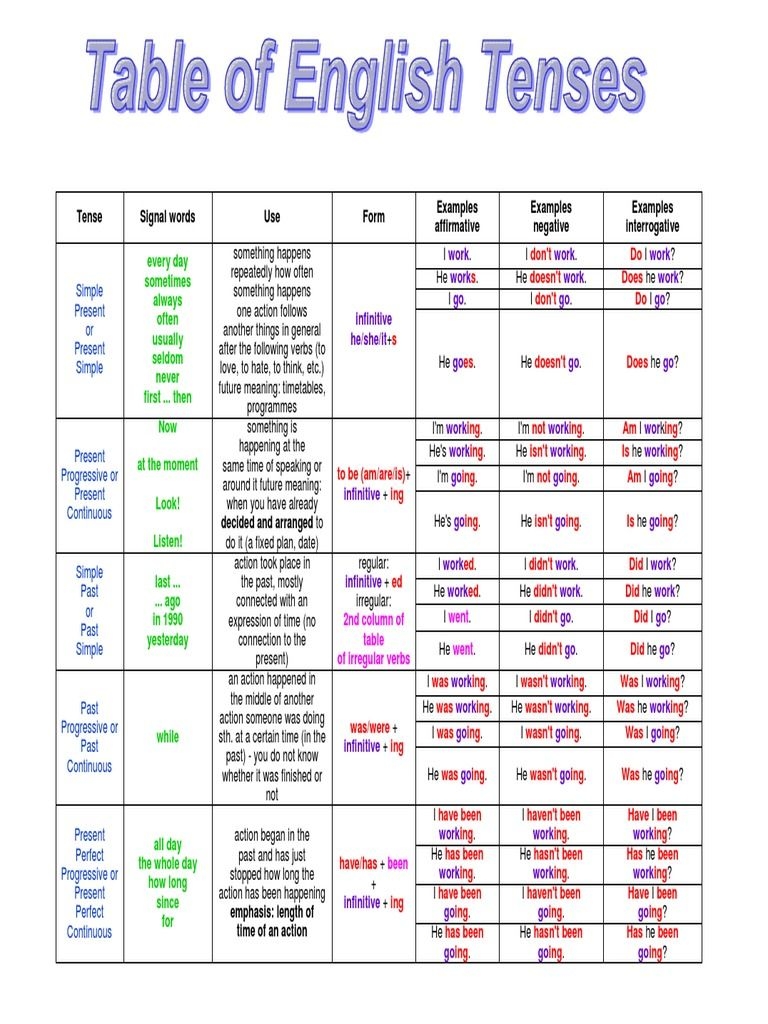 English Tenses Table Download PDF