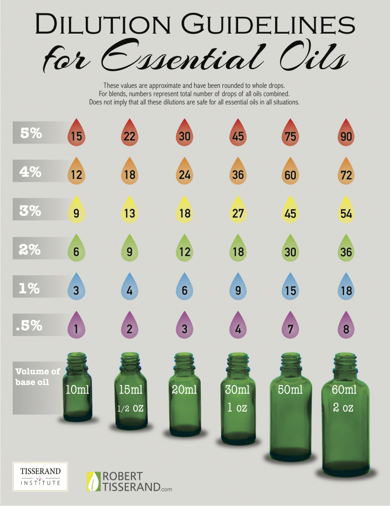 Essential Oil Dilution Chart Tisserand Institute