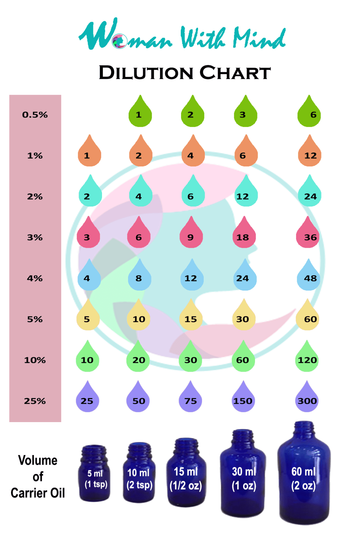essential oil dilution chart essential oil dilution chart