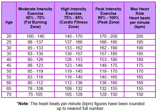 Exercise Heart Rate Zone Chart Power And Happiness