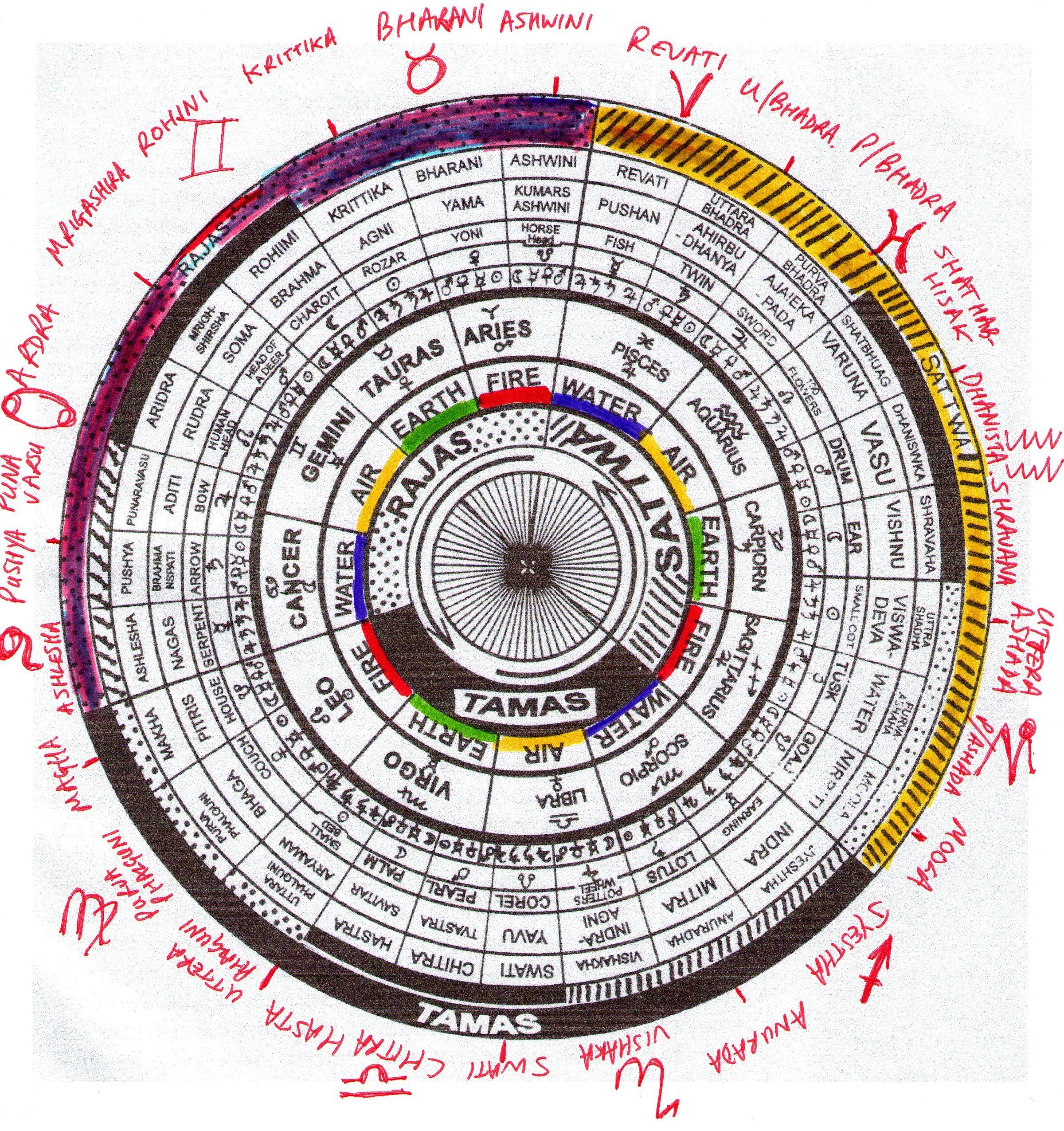 Explore The Nakshatras Of Vedic Astrology A Journey Of Cosmic Wisdom