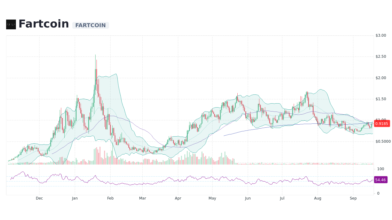 Fartcoin FARTCOIN Live Prices Chart