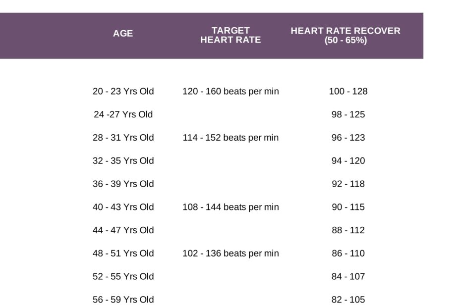 Fast 1 Minute Heart Rate Recovery Chart By Age