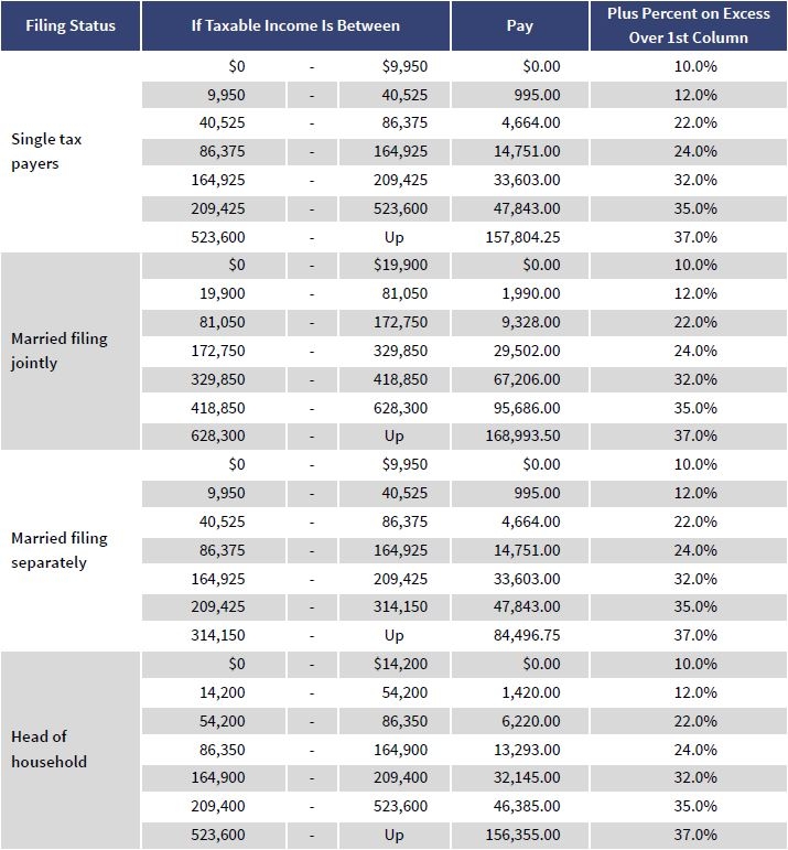 Federal Income Tax Tables 2021