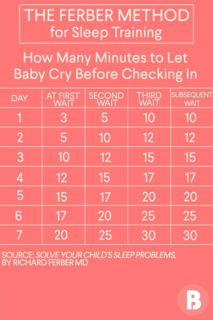 Ferber Sleep Chart By Age The Ferber Method Explained Ferber Method 