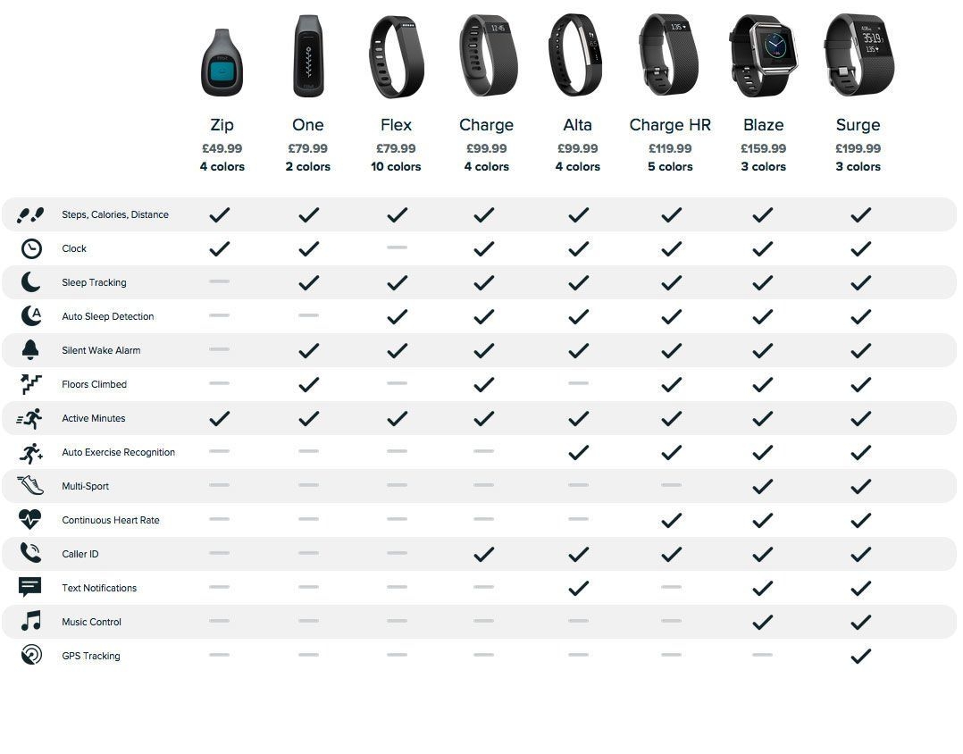Fitbit Comparison Chart 2018