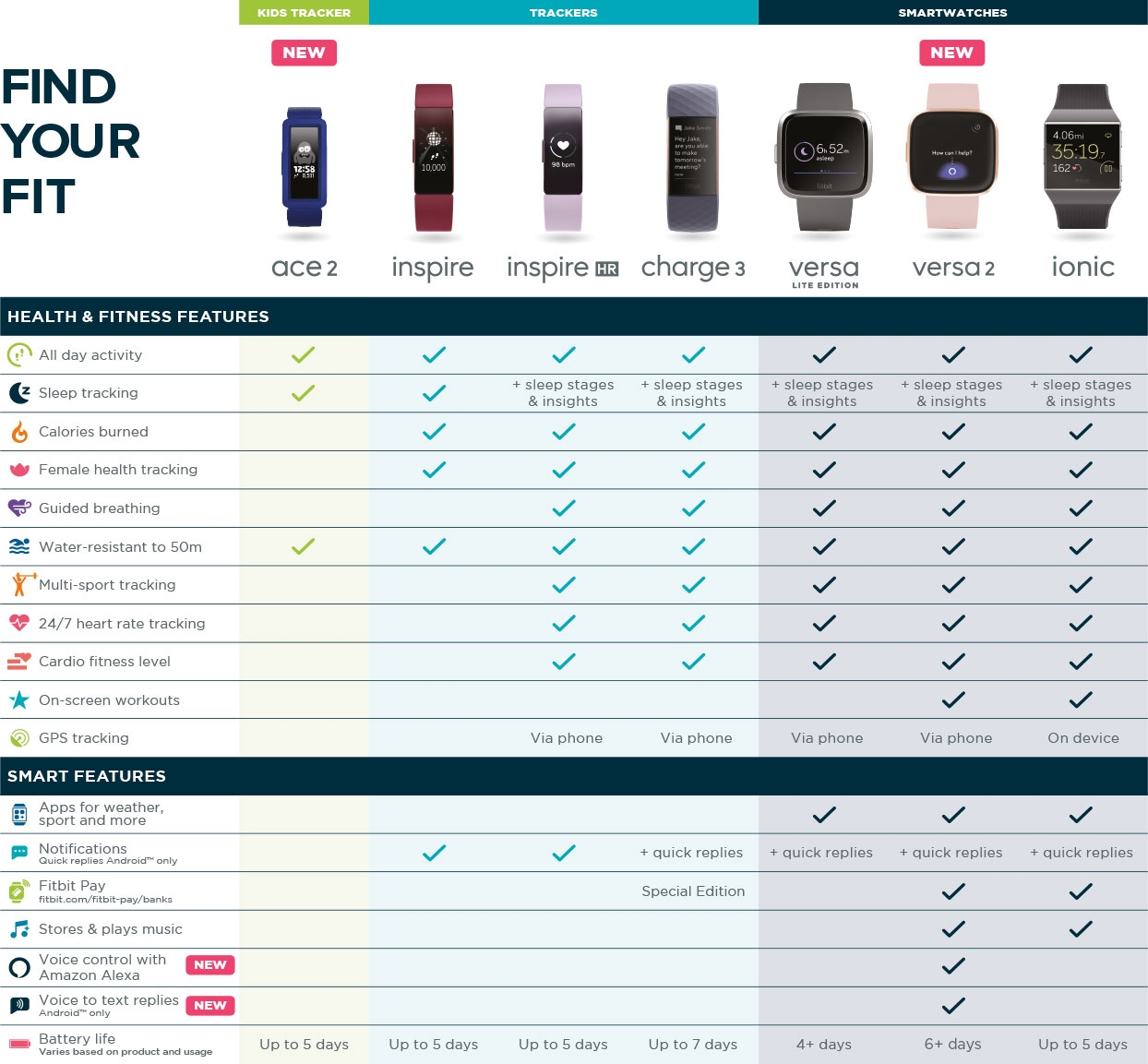 Fitbit Comparison Chart 2024 Dalia Estrella