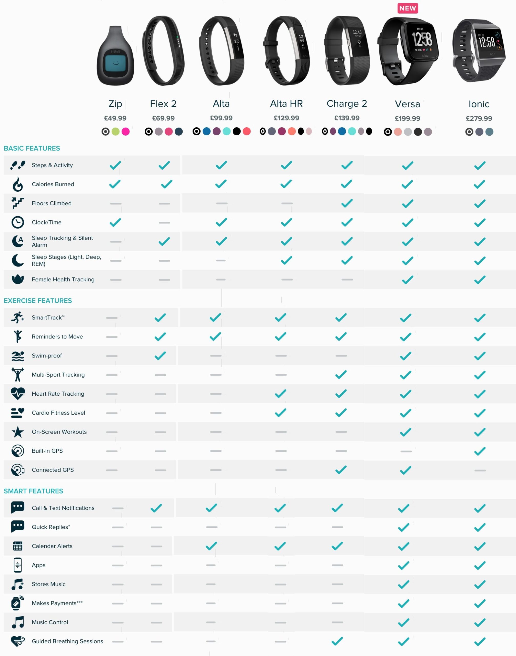 Fitbit Comparison Finding The Right Tracker For You Fitbit 