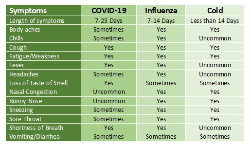 covid vs cold chart covid vs cold chart