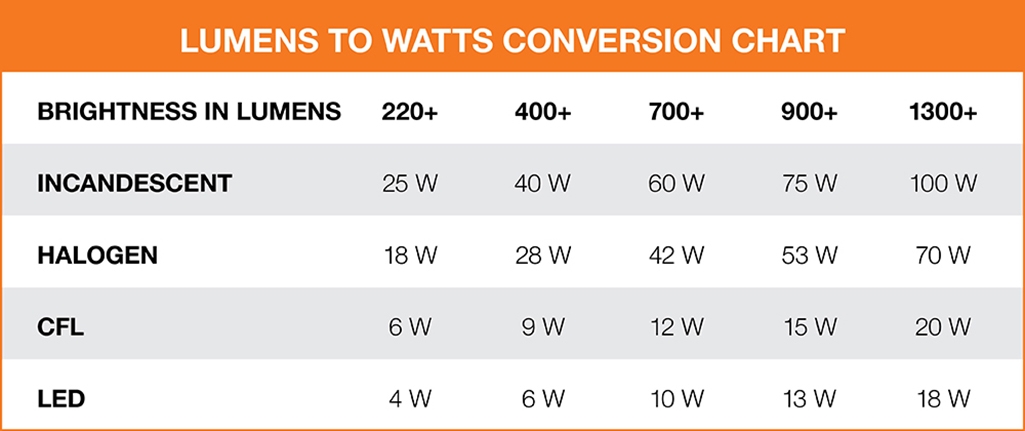 Fluorescent Light Bulb Lumens Chart How To Choose The Right Light Bulb
