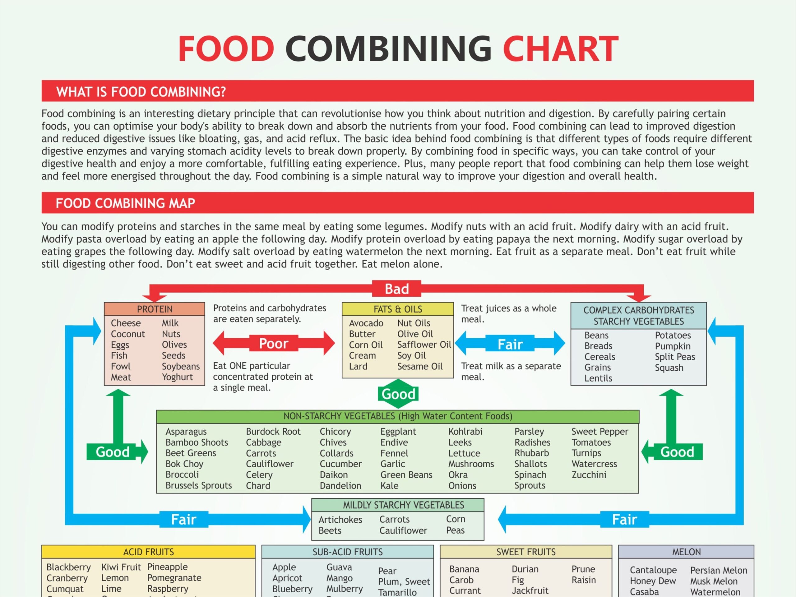 Food Combining Chart Digital Download PDF Combining Myths Food For 