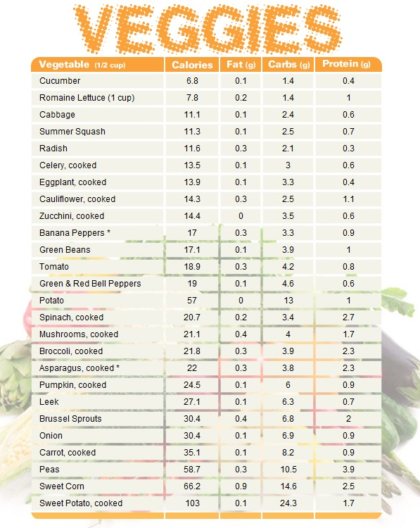 Foods And Their Nutritional Value Chart A Visual Reference Of Charts 