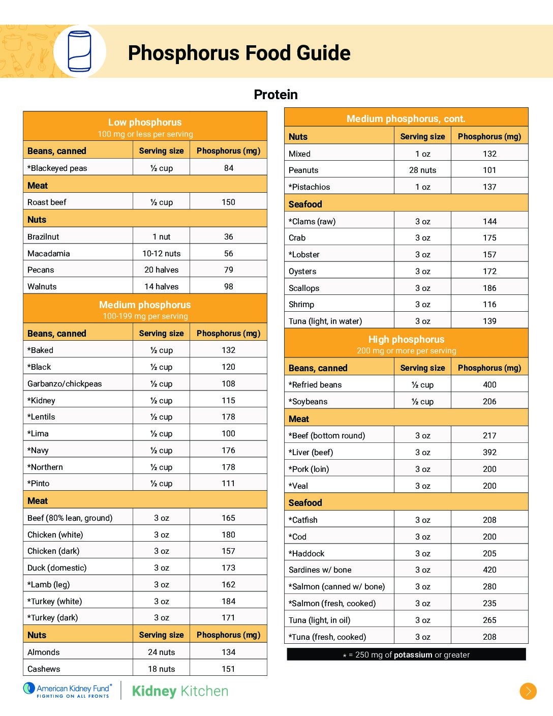 Foods High In Phosphorus Chart At John Moris Blog
