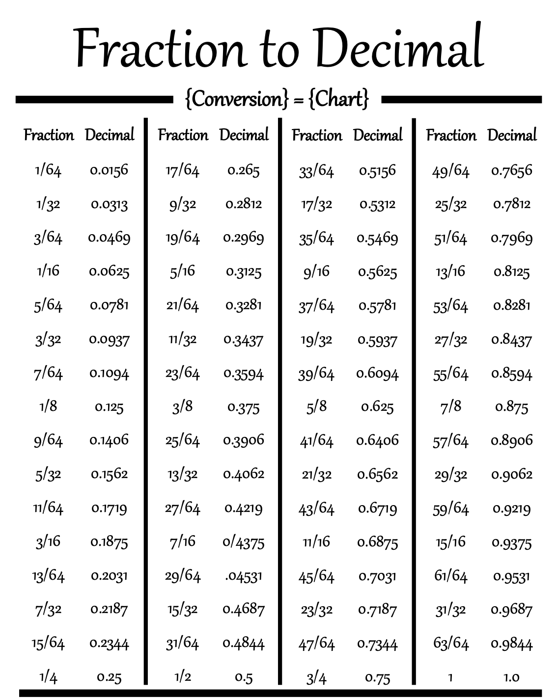 Fraction And Decimal Conversion Chart Educational Chart Resources