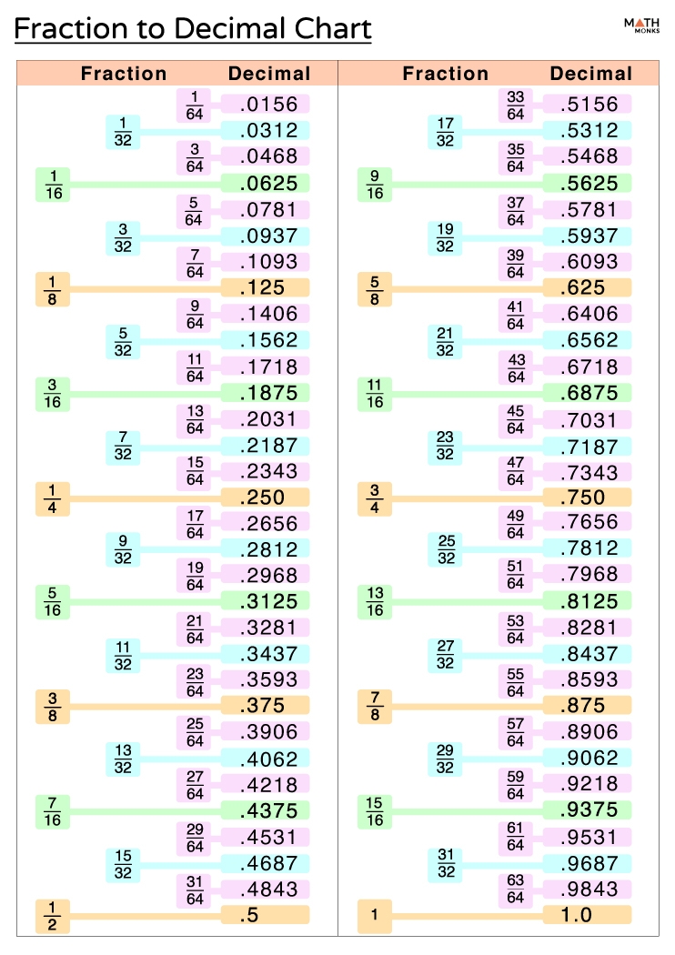 Fraction To Decimal Conversion Chart Printable USE EDU PL
