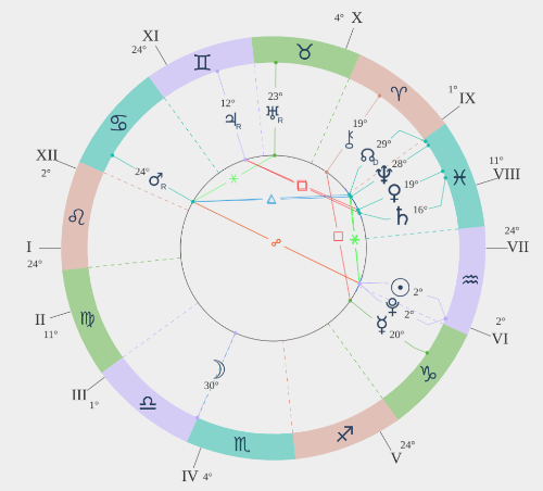 Free Astrology Birth Chart Online