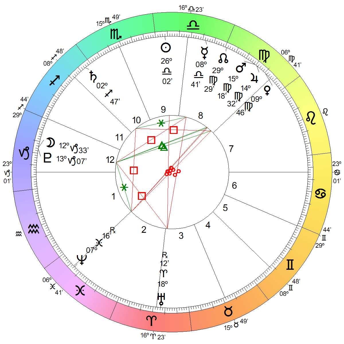 Free Astrology Chart Classifying Zodiac Signs Duality Modality And 