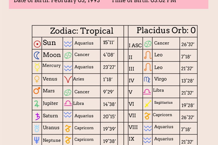 Free Astrology Chart Templates Editable And Printable