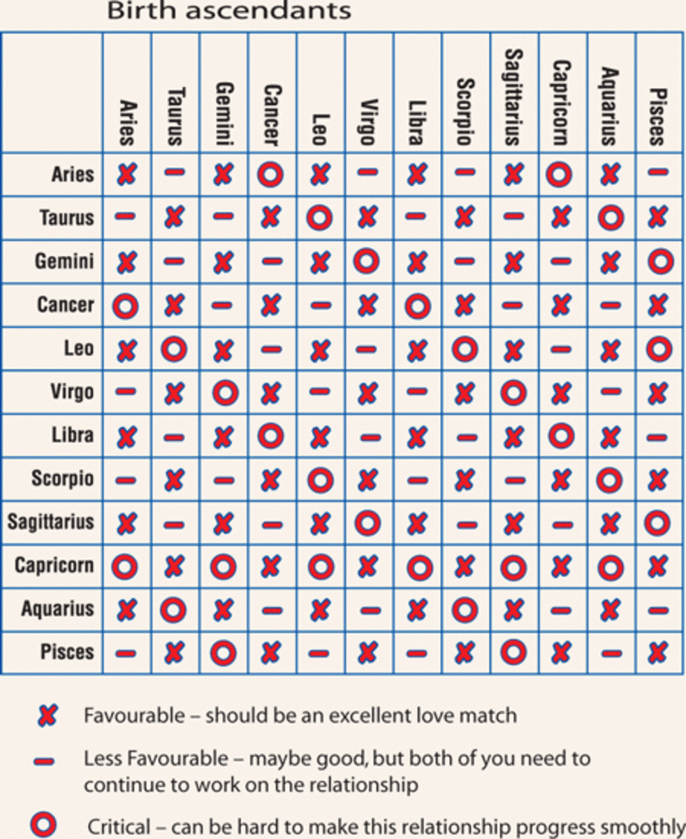 Free Astrology Signs Compatibility Chart Compatibility Horoscope 