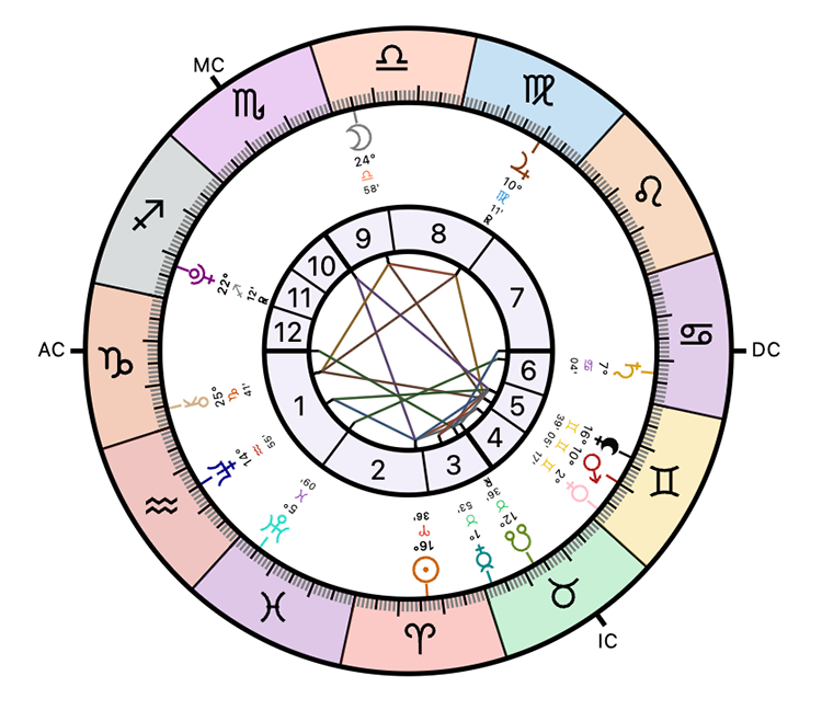 Free Birth Chart Calculate Your Astrology Natal Chart