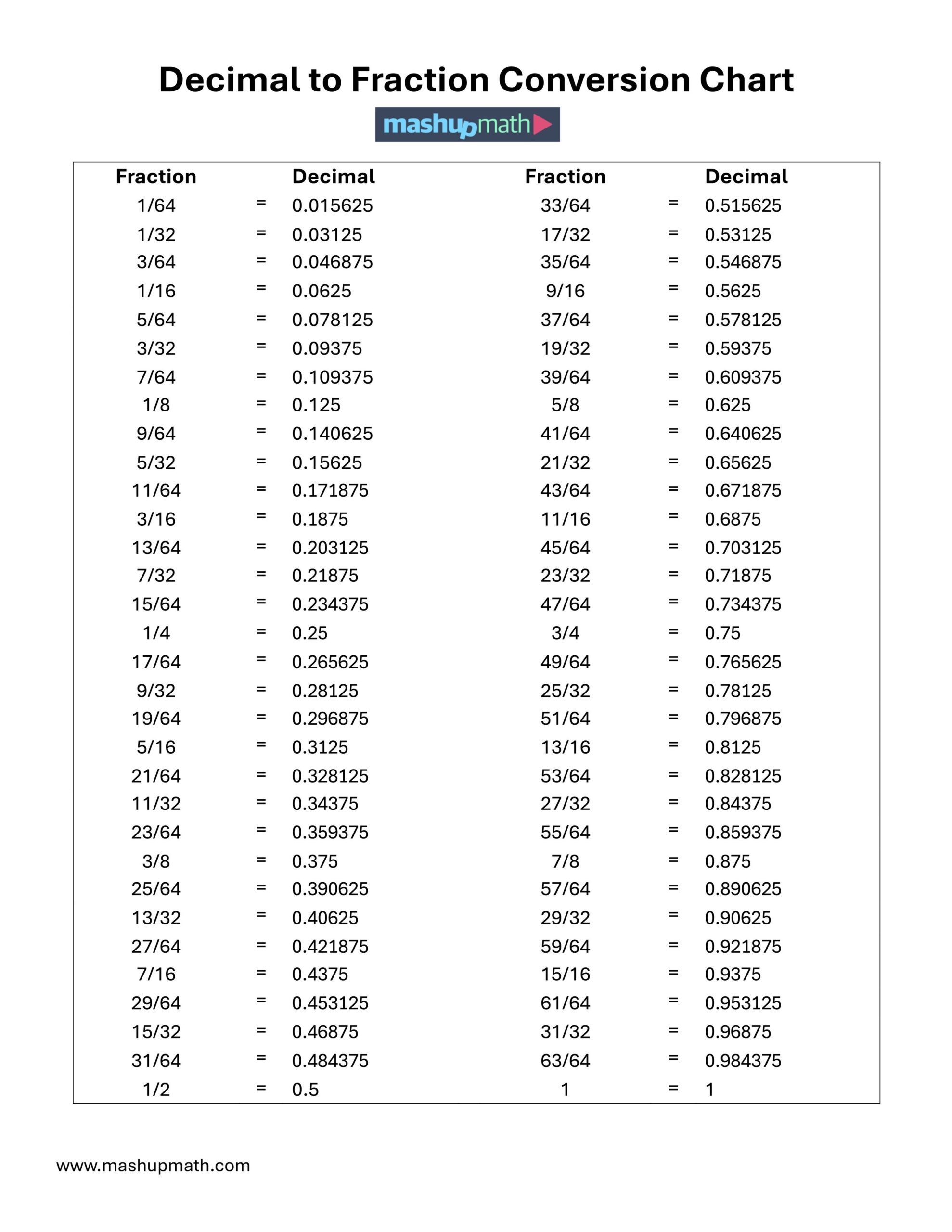 Free Decimal To Fraction Chart PDF Mashup Math