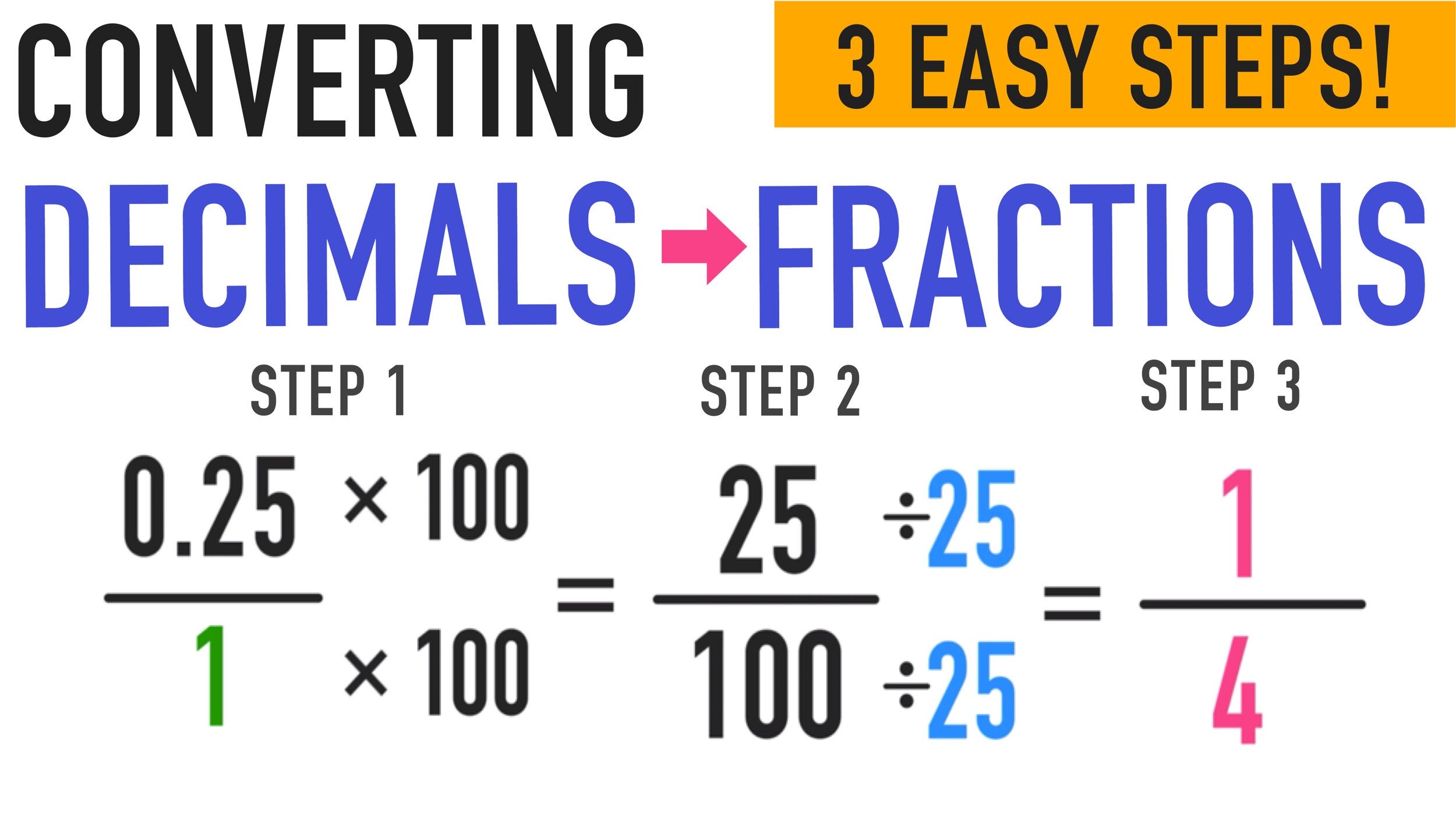 Free Decimal To Fraction Chart PDF Mashup Math